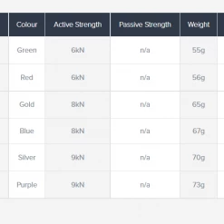 Hardware DMM Dragonfly Micro Cams - All Sizes